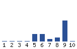 Voting Graph