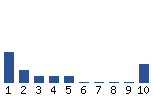 Voting Graph