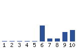 Voting Graph