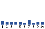 Voting Graph