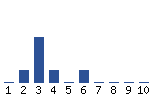 Voting Graph