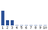 Voting Graph