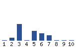 Voting Graph