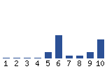 Voting Graph