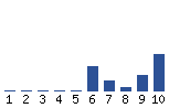 Voting Graph