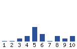 Voting Graph