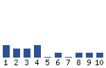 Voting Graph