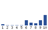 Voting Graph