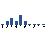 Voting Graph