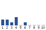 Voting Graph