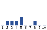 Voting Graph