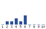 Voting Graph