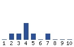 Voting Graph