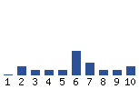 Voting Graph