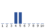 Voting Graph