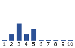 Voting Graph