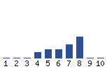 Voting Graph