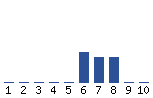 Voting Graph