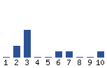 Voting Graph