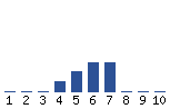 Voting Graph