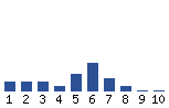 Voting Graph