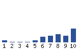 Voting Graph