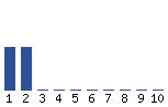 Voting Graph