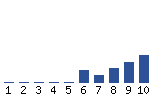 Voting Graph