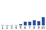 Voting Graph