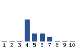 Voting Graph