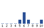 Voting Graph