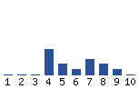 Voting Graph