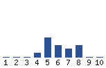 Voting Graph