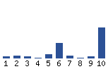 Voting Graph