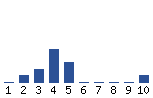 Voting Graph