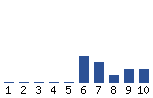 Voting Graph