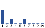 Voting Graph