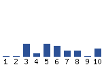 Voting Graph