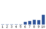 Voting Graph