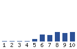 Voting Graph