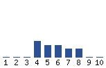 Voting Graph