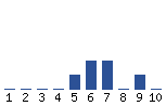 Voting Graph