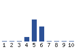 Voting Graph