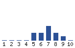 Voting Graph