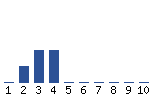 Voting Graph