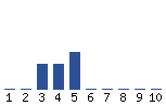 Voting Graph