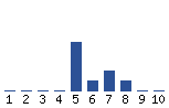 Voting Graph