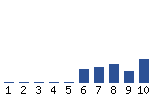 Voting Graph