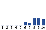 Voting Graph