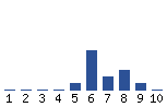 Voting Graph